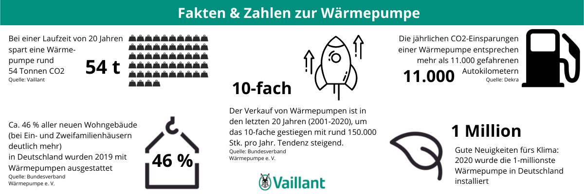 Fakten und Zahlen zur Wärmepumpe