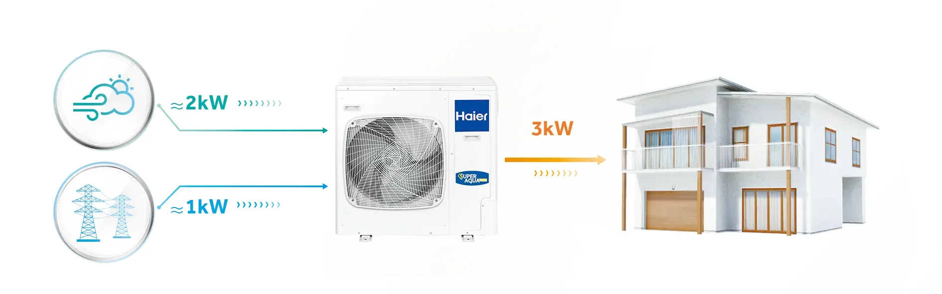 haier umweltfreundlich