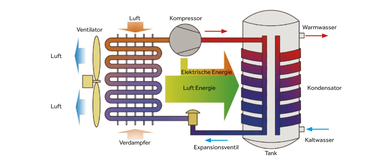 haier-brauchwasser-funktion
