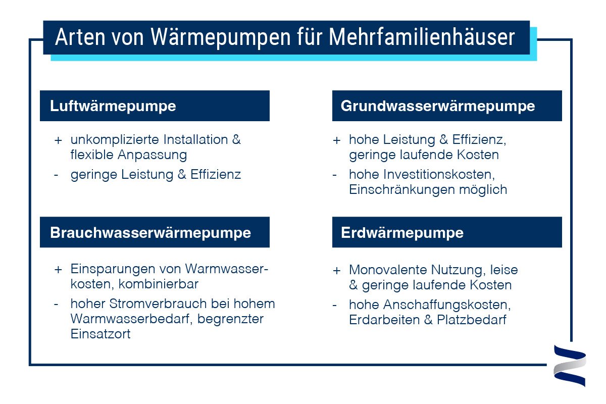Arten von Wärmepumpen für Mehrfamilienhäuser