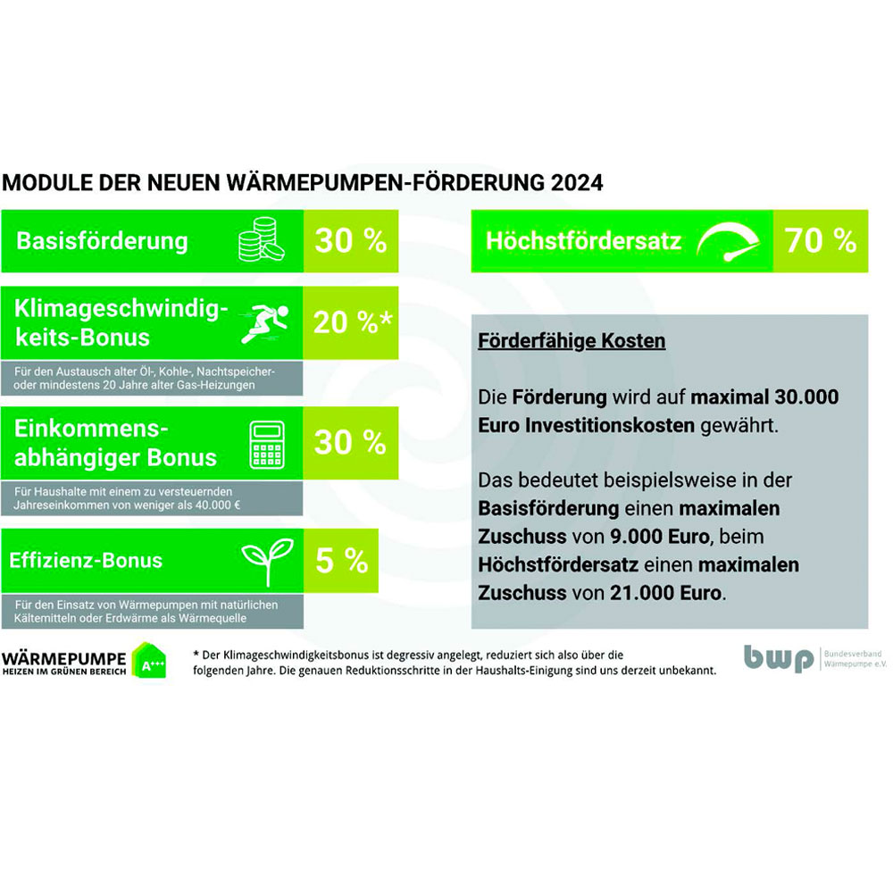 Grafik der Fördermodule bis 70 Prozent