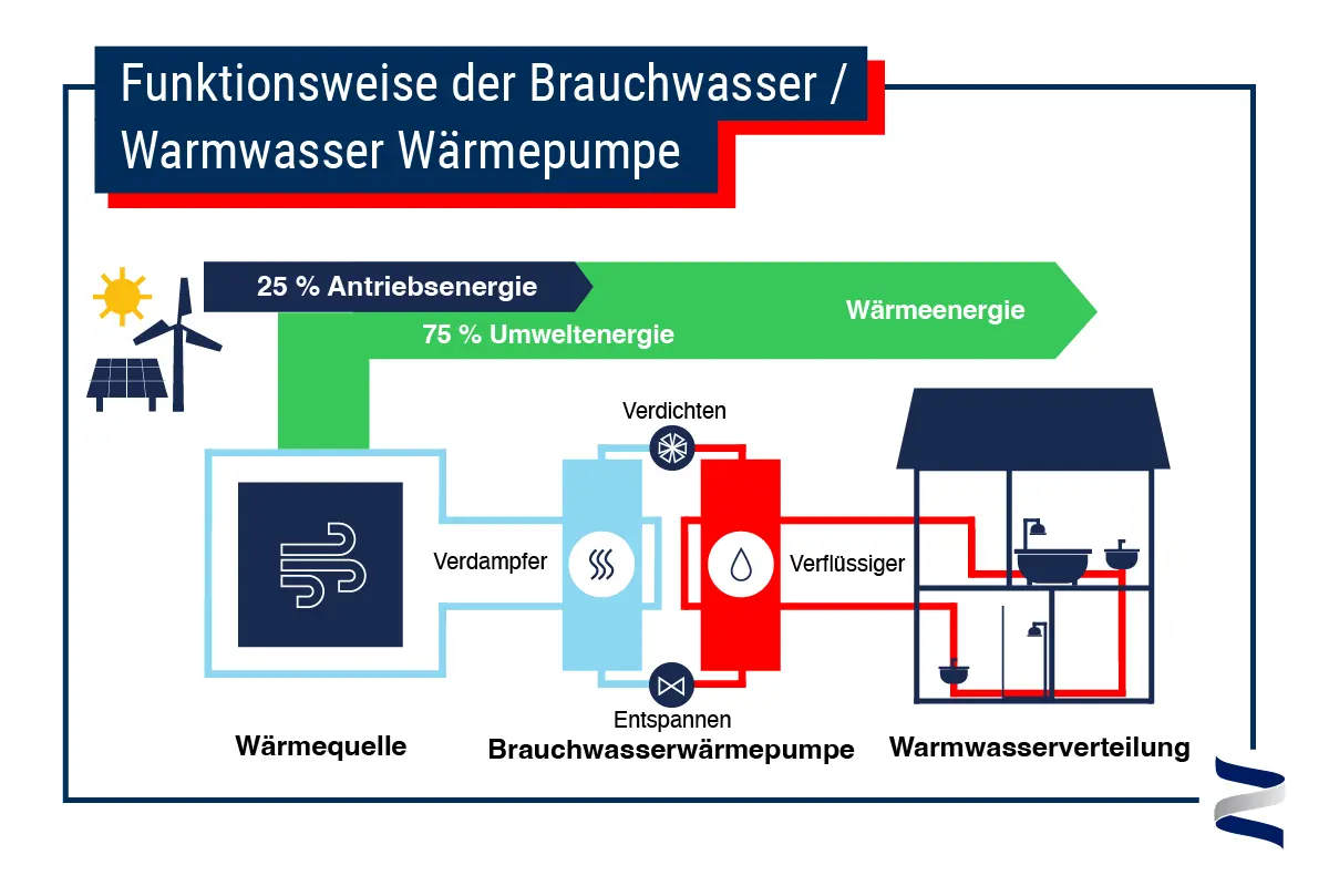 Funktionsweise der Warmwasser-Wärmepumpen